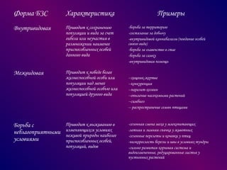Форма БЗС

Характеристика

Внутривидовая

Приводит к сохранению
популяции и вида за счет
гибели или неучастия в
размножении наименее
приспособленных особей
данного вида

Межвидовая

Приводит к победе более
жизнеспособной особи или
популяции над менее
жизнеспособной особью или
популяцией другого вида

Борьба с
неблагоприятными
условиями

Приводит к выживанию в
изменяющихся условиях
неживой природы наиболее
приспособленных особей,
популяций, видов

Примеры
-борьба за территорию
-состязание за добычу
-внутривидовой каннибализм (поедание особей
своего вида)
-борьба за главенство в стае
-борьба за самку
-внутривидовая помощь

--хищник-жертва
--конкуренция
--паразит-хозяин
--опыление насекомыми растений
--симбиоз
-- распространение семян птицами

-сезонная смена меха у млекопитающих
-летняя и зимняя спячка у животных
-сезонные перелеты и кочевки у птиц
-низкорослость березы и ивы в условиях тундры
-сильно развитая корневая система и
видоизмененные, редуцированные листья у
пустынных растений

 