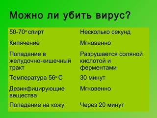 Можно ли убить вирус?
50-70о спирт

Несколько секунд

Кипячение

Мгновенно

Попадание в
желудочно-кишечный
тракт

Разрушается соляной
кислотой и
ферментами

Температура 56о С

30 минут

Дезинфицирующие
вещества

Мгновенно

Попадание на кожу

Через 20 минут

 