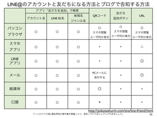 LINE@のアカウントと友だちになる方法とブログで告知する方法
アプリ「友だちを追加」で検索
アカウント名

パソコン

LINE ID名

地域名

QRコード

ジャンル名

○

友だち
追加ボタン
◎

URL

○

○

○

○

アプリ

○

○

○

×

×

△

LINE
アプリ

○

○

○

×

×

◎

×

◎

ブラウザ
スマホ

スマホ閲覧

スマホ閲覧

スマホ閲覧

ユーザ向け表示 ユーザ向け表示 ユーザ向け表示

メール

○

○

○

PCメールに

紙媒体

○

○

○

◎

×

×

口頭

○

○

○

×

×

×

添付する

http://yokotashurin.com/sns/line-friend.html
イーンスパイア(株) 横田秀珠の著作権を尊重しつつ、是非ノウハウはシェアして行きましょう。

35

 