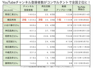 YouTubeチャンネル登録者数がコンサルタントで全国２位に！
チャンネル
2013.10.19付

再生回数

動画

登録者数

合計

アップロード数

熊坂仁美さん
横田秀珠

１６９３人

２位

１２４４人

２２．８万回

３位

３３．３万回

YouTube
開始日

１２３本 ２００９年６月１４日

１位

１１４４本

２０１０年６月６日

小谷川拳次さん

９６９人

２５．４万回

８７本 ２０１０年１月２４日

神田昌典さん

９３１人

３７．７万回

５８本 ２００９年６月１２日

栢野克己さん

９０４人

２４６．６万回

７８４本 ２００７年４月１０日

坂田誠さん

４９３人

２４．４万回

覚田義明さん

３５８人

１．８万回

７０本 ２０１２年１１月８日

中嶋茂夫さん

３３１人

４．３万回

３４本

水越浩幸さん

３１８人

１４．１万回

勝間和代さん

１４３人

３．３万回

４１５本

２００８年５月７日

２００８年３月６日

２４６本 ２０１０年１２月９日
６本

２０１０年２月４日

イーンスパイア(株) 横田秀珠の著作権を尊重しつつ、是非ノウハウはシェアして行きましょう。

4

 