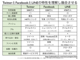 TwitterとFacebookとLINEの特性を理解し融合させる
Twitter

LINE

2000万人

2200万人

4700万人

△

利用者数

Facebook

◎

ファン登録率
個人情報

匿名

実名

クローズド

有効な投稿

140字とリンク

写真（タグ付け）

写真とクーポン

△

△

◎

（お知らせはオフ）

（お知らせはオフ）

（トークはオン）

タイムライン

ニュースフィード

タイムライン

（リスト）

（リスト・エッジランク）

（フル表示）

×

◎

×

ツイート

投稿・Facebook広告

トーク

（ほぼ無視・広告も？）

（投稿は嫌われがち）

（クーポン・PRページ）

ツイート

投稿

タイムライン

（ほぼ無視）

（エッジランク）

（個人情報抜かれない）

◎

△

クローズド

（リツイート）

（シェア）

（共有）

関連サービスで可

直接は効果なし

クローズド

プッシュ
プル
個人と企業の連携
売り込み・宣伝
ファンと交流
拡散・伝播力
SEO効果

http://yokotashurin.com/sns/compare.html

イーンスパイア(株) 横田秀珠の著作権を尊重しつつ、是非ノウハウはシェアして行きましょう。

61

 