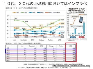 １０代、２０代のLINE利用においてはインフラ化

http://yokotashurin.com/sns/line-infra.html
イーンスパイア(株) 横田秀珠の著作権を尊重しつつ、是非ノウハウはシェアして行きましょう。

8

 