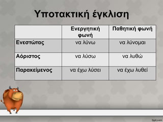 Υποτακτική έγκλιση
Ενεστώτας
Αόριστος
Παρακείμενος

Ενεργητική
φωνή
να λύνω

Παθητική φωνή

να λύσω

να λυθώ

να έχω λύσει

να έχω λυθεί

να λύνομαι

 