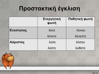 Προστακτική έγκλιση
Ενεργητική
φωνή

Αόριστος

λύνε

λύνου

λύνετε

Ενεστώτας

Παθητική φωνή

λύνεστε

λύσε

λύσου

λύστε

λυθείτε

 