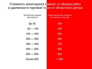 Стоимость мониторинга зависит от объема работ
и удаленности торговой точки от областного центра
Количество позиций
мониторинга

Ориентировочная стоимость
за торговую точку, руб.

До 50

300

50 — 100

400

100 — 200

500

200 — 300

600

300 — 400

700

400 — 500

800

500 — 600

900

Более 600

1 000

 
