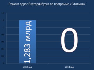 Ремонт дорог Екатеринбурга по программе «Столица»
1.4
1.2

1
0.8

0.6
0.4
0.2
0
2013 год

2014 год

 