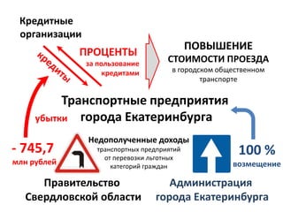 Кредитные
организации

ПРОЦЕНТЫ
за пользование
кредитами

ПОВЫШЕНИЕ
СТОИМОСТИ ПРОЕЗДА
в городском общественном
транспорте

Транспортные предприятия
убытки города Екатеринбурга

- 745,7
млн рублей

Недополученные доходы
транспортных предприятий
от перевозки льготных
категорий граждан

Правительство
Свердловской области

100 %
возмещение

Администрация
города Екатеринбурга

 