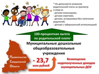 * Не допускается взимание
родительской платы за присмотр
и уход за:
- детьми-инвалидами,
- детьми-сиротами,
- детьми, оставшимися без попечения
родителей,
- детьми с туберкулезной интоксикацией

100-процентная льгота
по родительской плате*

Муниципальные дошкольные
общеобразовательные
учреждения

Правительство
Свердловской
Области

- 23,7

млн рублей

Возмещение
недополученных доходов
муниципальных ДОУ

 
