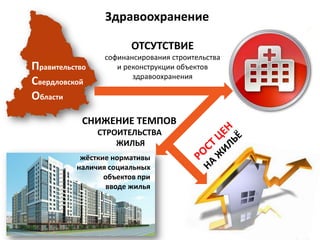 Здравоохранение
ОТСУТСТВИЕ

Правительство
Свердловской
Области

софинансирования строительства
и реконструкции объектов
здравоохранения

СНИЖЕНИЕ ТЕМПОВ
СТРОИТЕЛЬСТВА
ЖИЛЬЯ
жёсткие нормативы
наличия социальных
объектов при
вводе жилья

 