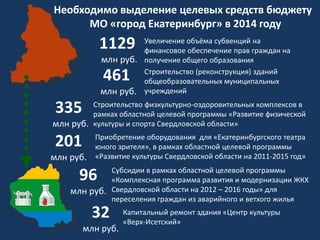 Необходимо выделение целевых средств бюджету
МО «город Екатеринбург» в 2014 году

1129
млн руб.

461
млн руб.

335
млн руб.

201
млн руб.

Увеличение объёма субвенций на
финансовое обеспечение прав граждан на
получение общего образования
Строительство (реконструкция) зданий
общеобразовательных муниципальных
учреждений

Строительство физкультурно-оздоровительных комплексов в
рамках областной целевой программы «Развитие физической
культуры и спорта Свердловской области»
Приобретение оборудования для «Екатеринбургского театра
юного зрителя», в рамках областной целевой программы
«Развитие культуры Свердловской области на 2011-2015 год»

96
млн руб.

Субсидии в рамках областной целевой программы
«Комплексная программа развития и модернизации ЖКХ
Свердловской области на 2012 – 2016 годы» для
переселения граждан из аварийного и ветхого жилья

32
млн руб.

Капитальный ремонт здания «Центр культуры
«Верх-Исетский»

 