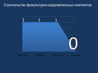 Строительство физкультурно-оздоровительных комплексов

1

2011 год

1

2012 год

1

2013 год

2014 год

 