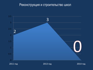 Реконструкция и строительство школ
3.5

3

3
2.5
2

2

1.5
1
0.5
0
2011 год

2013 год

2014 год

 