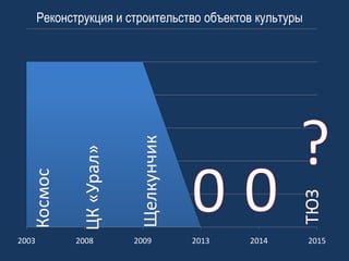 Реконструкция и строительство объектов культуры

2003

2008

2009

2013

2014

2015

 