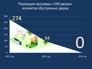 Реализация программы «1000 дворов»
количество обустроенных дворов
300
250
200
150

100
50
0
2012 год

2013 год

2014 год

 