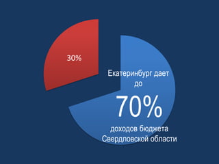30%
Екатеринбург дает
до

70%
доходов бюджета
Свердловской области

 