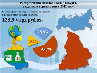 Распределение доходов Екатеринбурга,
созданных горожанами в 2012 году
С города Екатеринбурга собрано налоговых
и неналоговых доходов на сумму

128,3 млрд рублей
25,8%
15,5%

58,7%

 