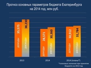 2013

2014

30,912

31,784

доходы

расходы

30,360
расходы

28,571
доходы

расходы

доходы

35,575

38,230

Прогноз основных параметров бюджета Екатеринбурга
на 2014 год, млн руб.

2014 (планы*)
*плановые значения при принятии
бюджета на 2013 год

 