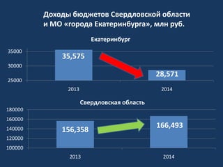 Доходы бюджетов Свердловской области
и МО «города Екатеринбурга», млн руб.
Екатеринбург
35000

35,575

30000

28,571

25000
2013

2014

Свердловская область
180000
160000
140000

156,358

166,493

120000
100000
2013

2014

 
