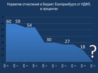 Норматив отчислений в бюджет Екатеринбурга от НДФЛ,
в процентах
70

60

60 59

54

50
40

30

30

27
18

20
10

201
5

201
4

201
3

201
2

201
1

200
5

200
4

200
2

200
1

200
0

0

 