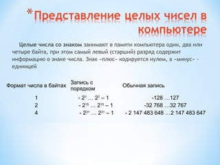 Целые числа со знаком занимают в памяти компьютера один, два или
четыре байта, при этом самый левый (старший) разряд содержит
информацию о знаке числа. Знак «плюс» кодируется нулем, а «минус» единицей
Формат числа в байтах
1
2
4

Запись с
порядком
- 27 … 27 – 1
- 215 … 215 – 1
- 231 … 231 – 1

Обычная запись
-128 …127
-32 768 …32 767
- 2 147 483 648 …2 147 483 647

 