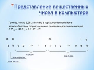 Пример. Число 6,2510 записать в нормализованном виде в
четырехбайтовом формате с семью разрядами для записи порядка
6,2510 = 110,012 = 0,11001 ∙ 211

31

0

30

0

22

0

0

…
порядок

знак порядка
знак числа

1

1

1

1

1

0

…
мантисса

0

0

0

0

 