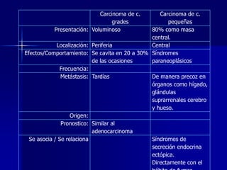 Carcinoma de c.
grades
Presentación: Voluminoso

Carcinoma de c.
pequeñas
80% como masa
central.
Localización: Periferia
Central
Efectos/Comportamiento: Se cavita en 20 a 30% Síndromes
de las ocasiones
paraneoplásicos
Frecuencia:
Metástasis: Tardías
De manera precoz en
órganos como hígado,
glándulas
suprarrenales cerebro
y hueso.
Origen:
Pronostico: Similar al
adenocarcinoma
Se asocia / Se relaciona
Síndromes de
secreción endocrina
ectópica.
Directamente con el

 