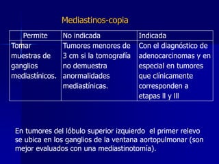 Mediastinos-copia
Permite
Tomar
muestras de
ganglios
mediastínicos.

No indicada
Tumores menores de
3 cm si la tomografía
no demuestra
anormalidades
mediastínicas.

Indicada
Con el diagnóstico de
adenocarcinomas y en
especial en tumores
que clínicamente
corresponden a
etapas ll y lll

En tumores del lóbulo superior izquierdo el primer relevo
se ubica en los ganglios de la ventana aortopulmonar (son
mejor evaluados con una mediastinotomía).

 