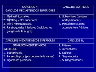 GANGLIOS N2
GANGLIOS MEDIASTÍNICOS SUPERIORES
1.
2.
3.
4.

Mediastínicos altos.
Paratraqueales superiores.
Pre y retrotraquiales.
Paratraqueales inferiores (incluidos los
ganglios de la ácigos).

GANGLIOS AÓRTICOS
1. Subaórticos (ventana
aortopulmonar).
2. Paraaórticos (aorta
ascendente o frénico).

GANGLIOS MEDIASTÍNICOS INFERIORES
GANGLIOS MEDIASTÍNICOS
INFERIORES
1. Subcarinales.
2. Paraesofágicos (por debajo de la carina).
3. Ligamento pulmonar.

GANGLIOS N1
1.
2.
3.
4.
5.

Hiliares.
Interlobares.
Lobares.
Segmentarios.
Subsegmentarios.

 