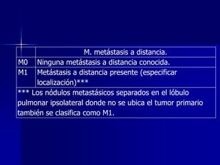 M. metástasis a distancia.
M0 Ninguna metástasis a distancia conocida.
M1 Metástasis a distancia presente (especificar
localización)***
*** Los nódulos metastásicos separados en el lóbulo
pulmonar ipsolateral donde no se ubica el tumor primario
también se clasifica como M1.

 