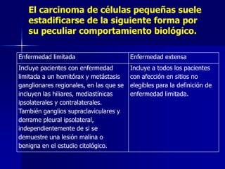 El carcinoma de células pequeñas suele
estadificarse de la siguiente forma por
su peculiar comportamiento biológico.
Enfermedad limitada

Enfermedad extensa

Incluye pacientes con enfermedad
limitada a un hemitórax y metástasis
ganglionares regionales, en las que se
incluyen las hiliares, mediastínicas
ipsolaterales y contralaterales.
También ganglios supraclaviculares y
derrame pleural ipsolateral,
independientemente de si se
demuestre una lesión malina o
benigna en el estudio citológico.

Incluye a todos los pacientes
con afección en sitios no
elegibles para la definición de
enfermedad limitada.

 