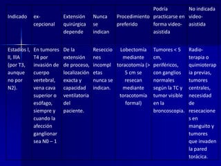 Podría
No indicada
Procedimiento practicarse en videopreferido
forma video- asistida
asistida

Indicado

excepcional

Extensión
quirúrgica
depende

Nunca
se
indican

Estadios l,
ll, lllA
(por T3,
aunque
no por
N2).

En tumores
T4 por
invasión de
cuerpo
vertebral,
vena cava
superior o
esófago,
siempre y
cuando la
afección
ganglionar
sea N0 – 1

De la
extensión
de proceso,
localización
exacta y
capacidad
ventilatoria
del
paciente.

Reseccio Lobectomía
nes
mediante
incompl toracotomía (>
etas
5 cm se
nunca se
resecan
indican.
mediante
toracotomía
formal)

Tumores < 5
cm,
periféricos,
con ganglios
normales
según la TC y
tumor visible
en la
broncoscopia.

Radioterapia o
quimioterap
ia previas,
tumores
centrales,
necesidad
de
resecacione
s en
manguito y
tumores
que invaden
la pared
torácica.

 