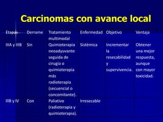 Carcinomas con avance local
Etapas

Derrame

IIIA y IIIB

Sin

lllB y lV

Con

Tratamiento
Enfermedad Objetivo
multimodal
Quimioterapia Sistémica
Incrementar
neoadyuvante
la
seguida de
resecabilidad
cirugía o
y
quimioterapia
supervivencia.
más
radioterapia
(secuencial o
concomitante).
Paliativo
Irresecable
(radioterapia y
quimioterapia).

Ventaja
Obtener
una mejor
respuesta,
aunque
con mayor
toxicidad.

 