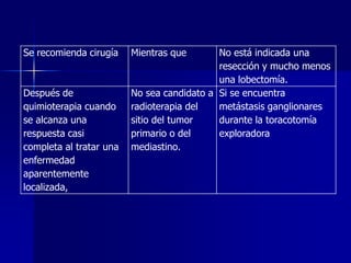 Se recomienda cirugía

Después de
quimioterapia cuando
se alcanza una
respuesta casi
completa al tratar una
enfermedad
aparentemente
localizada,

Mientras que

No está indicada una
resección y mucho menos
una lobectomía.
No sea candidato a Si se encuentra
radioterapia del
metástasis ganglionares
sitio del tumor
durante la toracotomía
primario o del
exploradora
mediastino.

 