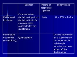 Estándar

Enfermedad
localizada

Combinación de
cisplatino/etopósido o
cisplatino/irinotecán
en cuatro ciclos
concomitantes con
radioterapia.

Enfermedad
diseminada
Quimioterapia
(metastásica),

Mejoría en
respuestas
globales
90%

Supervivencia

10 – 20% a 5 años.

Discreto incremento
en la supervivencia
con respecto a la
radioterapia
exclusiva o al mejor
apoyo médico.
5 años aprox

 