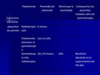 Tratamiento

Promedio de
sobrevida

Disminuye la
mortalidad

Compararla con
pacientes
tratados sólo con
quimioterapia

14%

Beneficio
absoluto en la
supervivencia de
5% año.

Carcinoma
de células
pequeñas Radioterapia 6 meses.
de pulmón. sola.
Tratamiento Casi un año.
exclusivo, la
quimioterapi
a.
Quimioterap 20 y 24 meses.
ia más
radioterapia.

 
