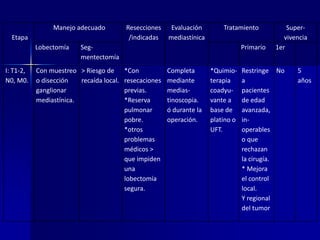 Manejo adecuado
Etapa
Lobectomía
I: T1-2,
N0, M0.

Resecciones
/indicadas

Evaluación
mediastínica

Tratamiento

Segmentectomía

Con muestreo > Riesgo de
o disección
recaída local.
ganglionar
mediastínica.

Primario
*Con
resecaciones
previas.
*Reserva
pulmonar
pobre.
*otros
problemas
médicos >
que impiden
una
lobectomía
segura.

Completa
mediante
mediastinoscopia.
ó durante la
operación.

*Quimioterapia
coadyuvante a
base de
platino o
UFT.

Supervivencia
1er

Restringe No
a
pacientes
de edad
avanzada,
inoperables
o que
rechazan
la cirugía.
* Mejora
el control
local.
Y regional
del tumor

5
años

 