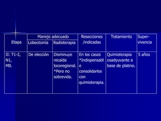Etapa
II: T1-2,
N1,
M0.

Manejo adecuado
Lobectomía Radioterapia
De elección

Disminuye
recaída
locoregional.
*Pero no
sobrevida.

Resecciones
/indicadas

Tratamiento

Supervivencia

En los casos
Quimioterapia
5 años
*Indispensabl coadyuvante a
e
base de platino.
consolidarlos
con
quimioterapia.

 