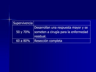 Supervivencia
50 y 70%

60 a 80%

Desarrollan una respuesta mayor y se
someten a cirugía para la enfermedad
residual.
Resección completa

 