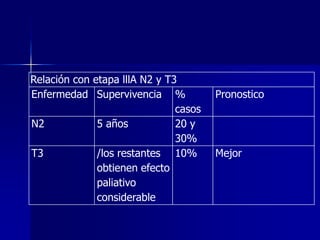 Relación con etapa lllA N2 y T3
Enfermedad Supervivencia %
casos
N2
5 años
20 y
30%
T3
/los restantes 10%
obtienen efecto
paliativo
considerable

Pronostico

Mejor

 