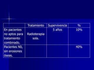 Tratamiento
En pacientes
no aptos para
tratamiento
combinado.
Pacientes N0,
sin erosiones
óseas.

Supervivencia
5 años

%
10%

Radioterapia
sola.
40%

 