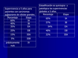 Supervivencia a 5 años para
pacientes con carcinomas
pulmonares de células grandes.
Porcentaje
Etapa
60%
IA
40%
IB
35%
IIA

Estadificación es quirúrgica y
patológica las supervivencias
globales a 5 años.
Porcentaje
Etapa
65%

IA

57%

IB

54%

IIA

25%

IIB

40%

IIB

15%

IIIA

22%

IIIA

5%

IIIB

prácticamente
nulo

IV

 