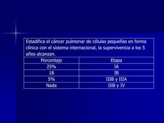 Estadifica el cáncer pulmonar de células pequeñas en forma
clínica con el sistema internacional, la supervivencia a los 5
años alcanzan.
Porcentaje
Etapa
25%
IA
18
IB
5%
IIIB y IIIA
Nada
IIlB y IV

 