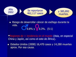 Año
2002



Se reportaron
462,117 casos

y 385,892
muertes.

Riesgo de desarrollar cáncer de esófago durante la
vida.
0.8% y
0.3%. (5:1)

Regiones de > incidencia en el mundo (Asia, en especial
China y Japón, así como el este de África).


Estados Unidos (2008) 16,470 casos y 14,280 muertes
aprox. Por esa causa.

 