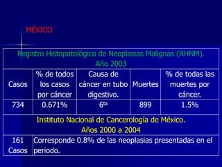 MÉXICO

Registro Histopatológico de Neoplasias Malignas (RHNM).
Año 2003
% de todos
Causa de
% de todas las
Casos
los casos cáncer en tubo Muertes
muertes por
por cáncer
digestivo.
cáncer.
734
0.671%
6ta
899
1.5%
Instituto Nacional de Cancerología de México.
Años 2000 a 2004
161 Corresponde 0.8% de las neoplasias presentadas en el
Casos periodo.

 