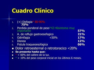 Cuadro Clínico
1.
2.
3.
4.

5.
6.






(+) Disfagia* 80-90%
75%
Perdida ponderal de peso*42-46sintoma muy
importante
A. de reflujo gastroesofagico
Odinifagia
<50%
Disnea
Fistula traqueoesofagica

Dolor retroesternal o retrotoracico <20%

57%
21%
17%
12%
06%

Se presenta hasta que:
* > 60% del calibre de la luz.
* > 10% del peso corporal inicial en los últimos 6 meses.

 