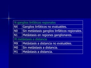 N ganglios linfáticos regionales
NX
Ganglios linfáticos no evaluables.
N0
Sin metástasis ganglios linfáticos regionales.
N1
Metástasis en regiones ganglionares.
M metástasis a distancia
MX
Metástasis a distancia no evaluables.
M0
Sin metástasis a distancia.
M1
Metástasis a distancia.

 