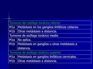 Tumores del esófago torácico inferior
M1a Metástasis en los ganglios linfáticos celiacos.
M1b Otras metástasis a distancia.
Tumores de esófago torácico medio
M1a No aplica.
M1b Metástasis en ganglios u otras metástasis a
distancia.
Tumores de esófago torácico superior
M1a Metástasis en ganglios linfáticos cervicales.
M1b Otras metástasis a distancia.

 