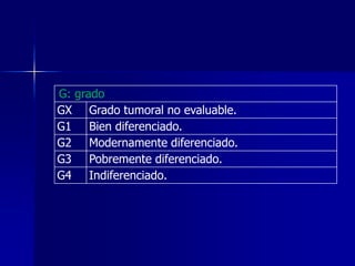 G: grado
GX Grado tumoral no evaluable.
G1 Bien diferenciado.
G2 Modernamente diferenciado.
G3 Pobremente diferenciado.
G4 Indiferenciado.

 