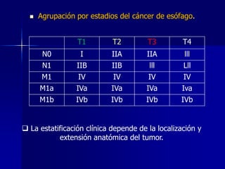 

Agrupación por estadios del cáncer de esófago.

T1

T2

T3

T4

N0

I

IIA

IIA

lll

N1

IIB

IIB

lll

Lll

M1

IV

IV

IV

IV

M1a

IVa

IVa

IVa

Iva

M1b

IVb

IVb

IVb

IVb

 La estatificación clínica depende de la localización y
extensión anatómica del tumor.

 