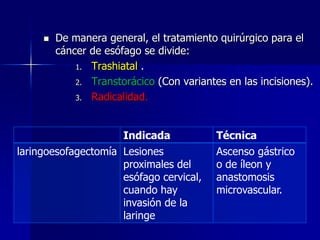

De manera general, el tratamiento quirúrgico para el
cáncer de esófago se divide:
1. Trashiatal .
2. Transtorácico (Con variantes en las incisiones).
3. Radicalidad.

Indicada
laringoesofagectomía Lesiones
proximales del
esófago cervical,
cuando hay
invasión de la
laringe

Técnica
Ascenso gástrico
o de íleon y
anastomosis
microvascular.

 